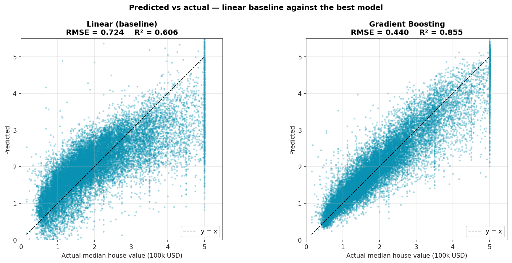 Side-by-side scatter plots of actual vs predicted house value for Linear regression and Gradient Boosting, both with a y = x reference line
